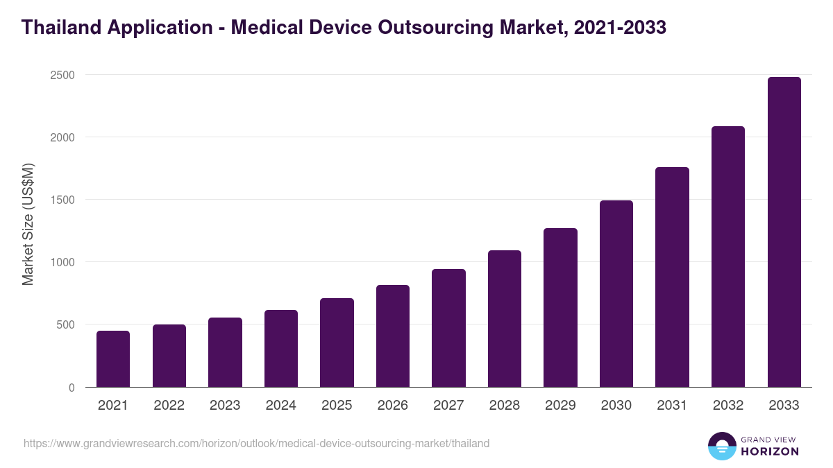 Thailand medical device outsourcing market, 2021-2033 (US$M)