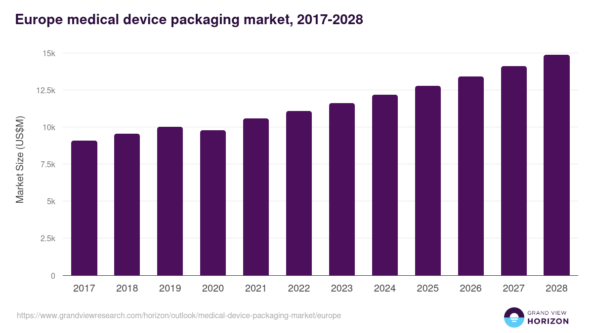 Europe medical device packaging market, 2017-2028 (US$M)