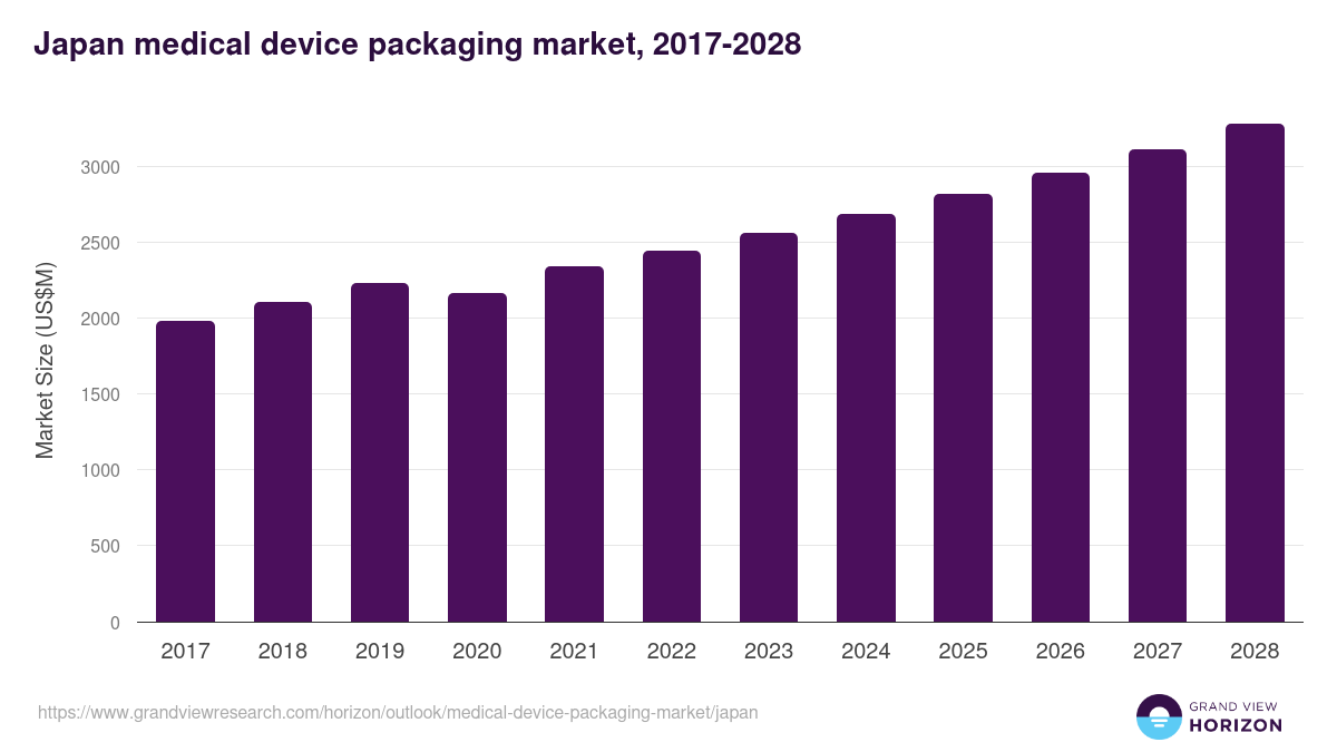 Japan medical device packaging market, 2017-2028 (US$M)