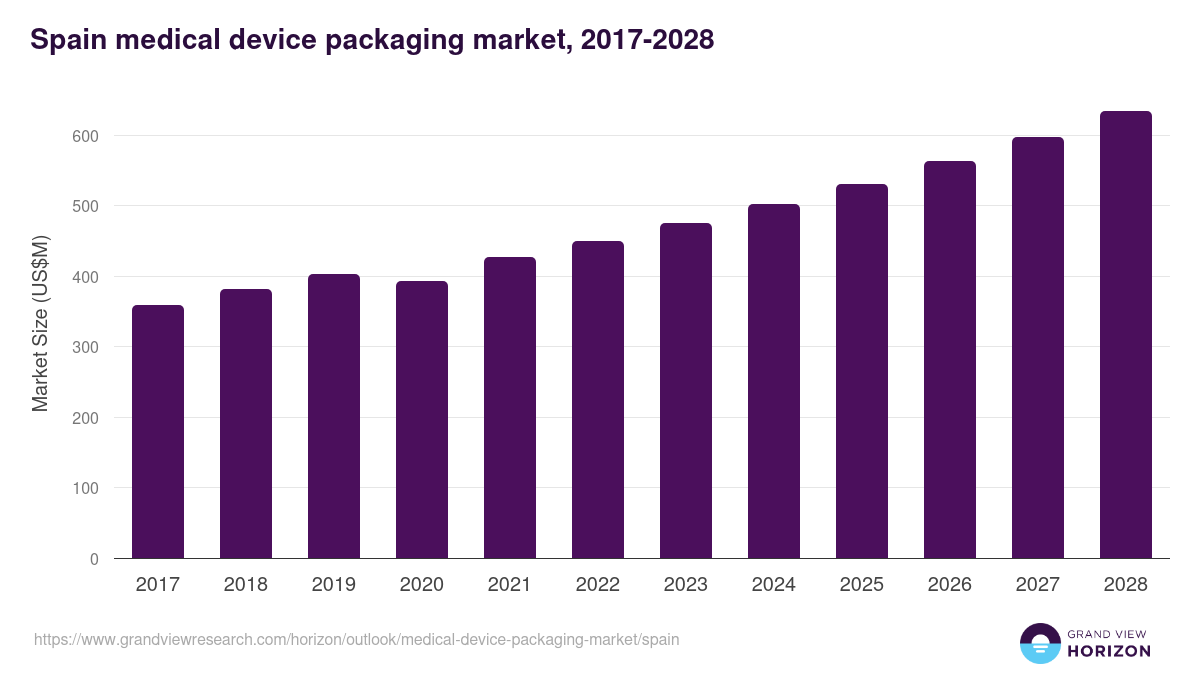 Spain medical device packaging market, 2017-2028 (US$M)
