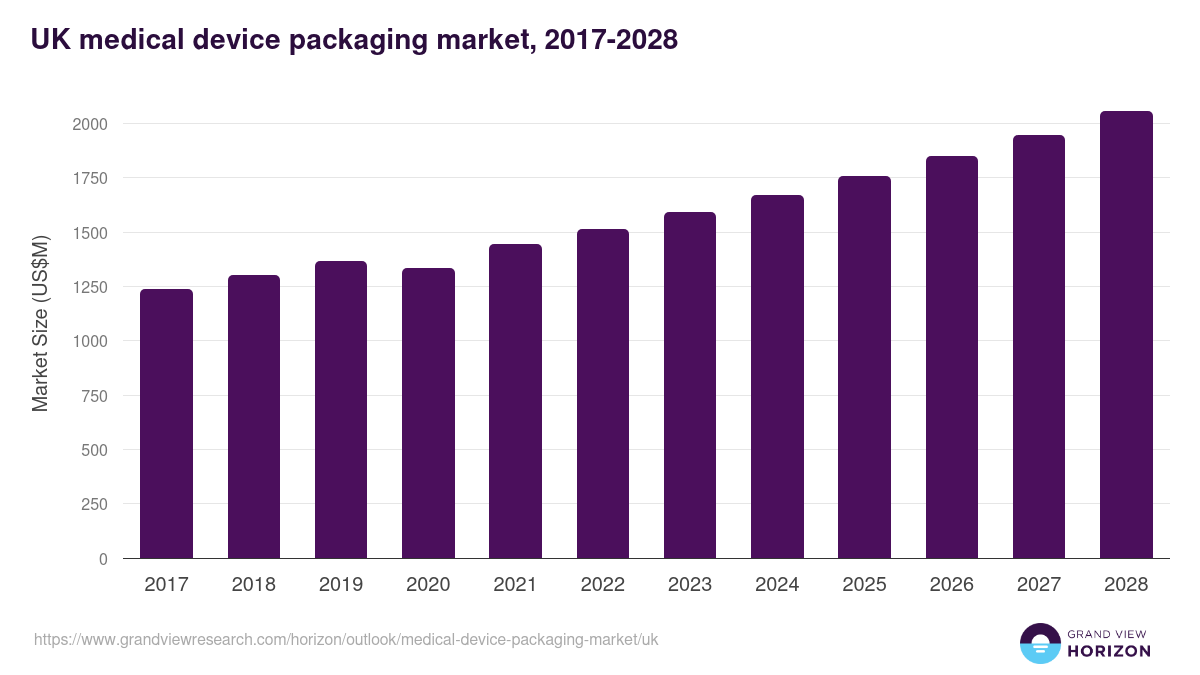 UK medical device packaging market, 2017-2028 (US$M)