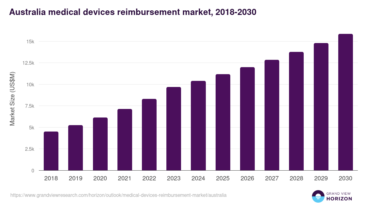 Australia medical devices reimbursement market, 2018-2030 (US$M)