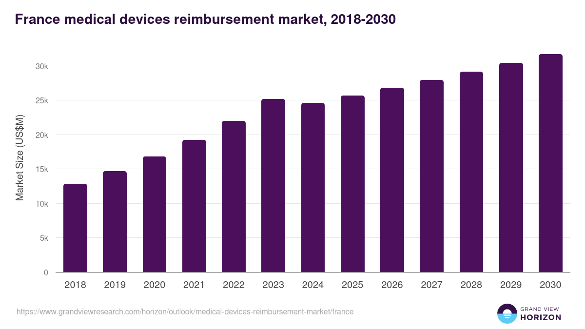 France medical devices reimbursement market, 2018-2030 (US$M)