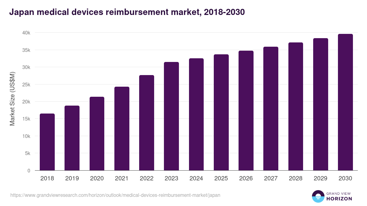 Japan medical devices reimbursement market, 2018-2030 (US$M)