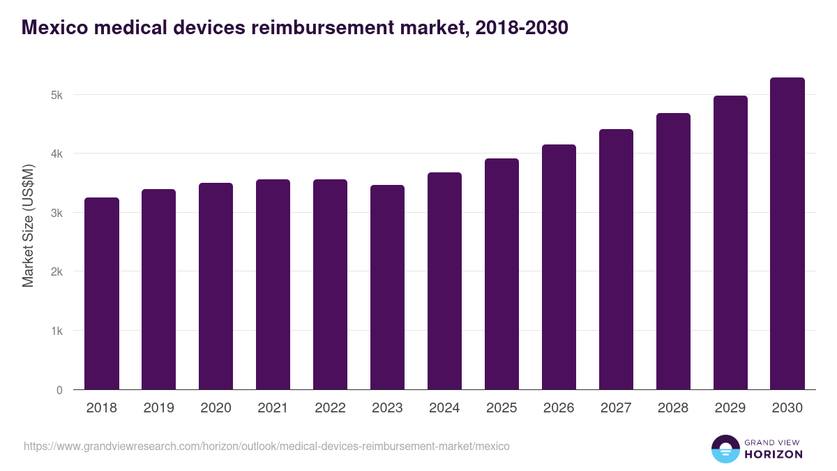 Mexico medical devices reimbursement market, 2018-2030 (US$M)