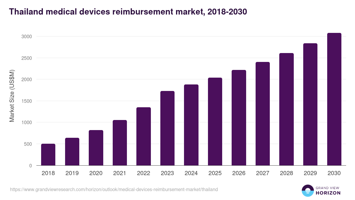 Thailand medical devices reimbursement market, 2018-2030 (US$M)
