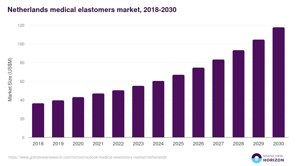 Netherlands medical elastomers market, 2018-2030 (US$M)