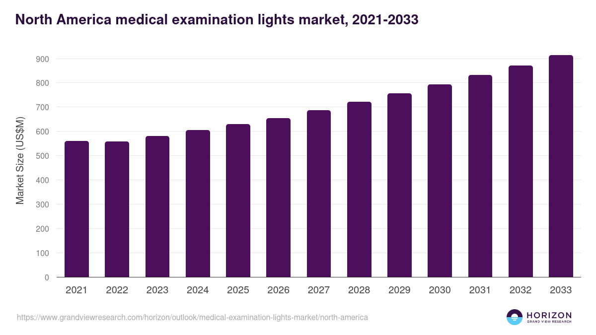 North America medical examination lights market, 2021-2033 (US$M)