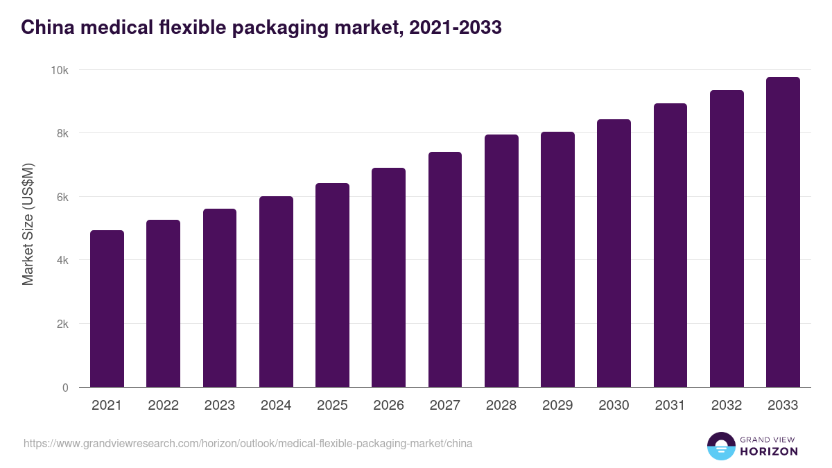 China medical flexible packaging market, 2021-2033 (US$M)