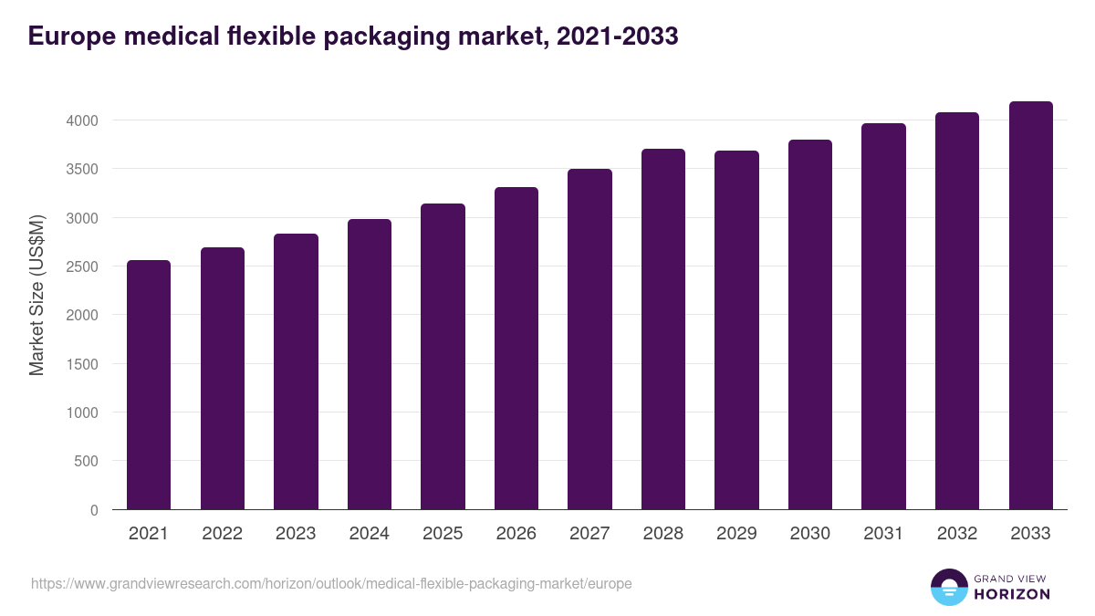 Europe medical flexible packaging market, 2021-2033 (US$M)