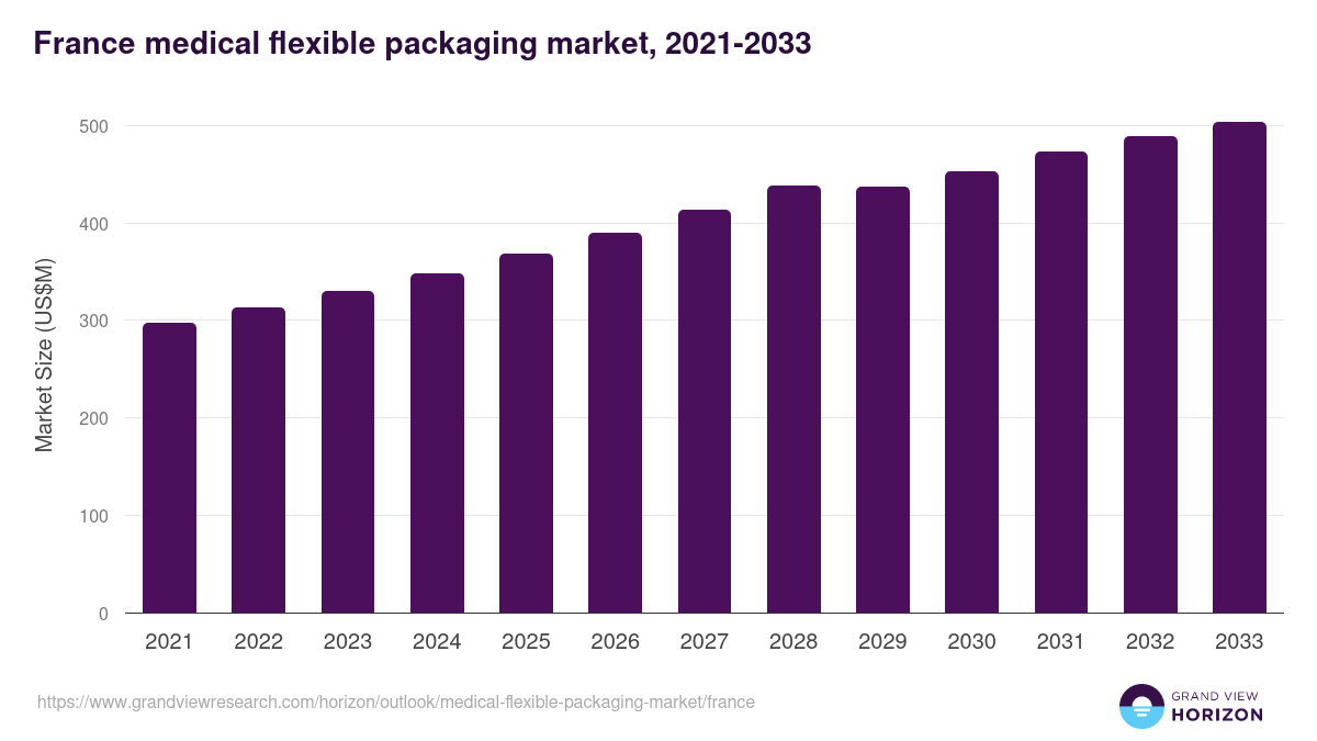 France medical flexible packaging market, 2021-2033 (US$M)