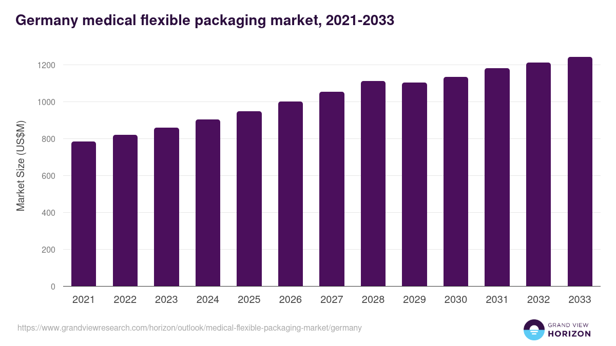 Germany medical flexible packaging market, 2021-2033 (US$M)