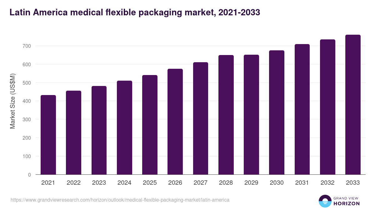 Latin America medical flexible packaging market, 2021-2033 (US$M)