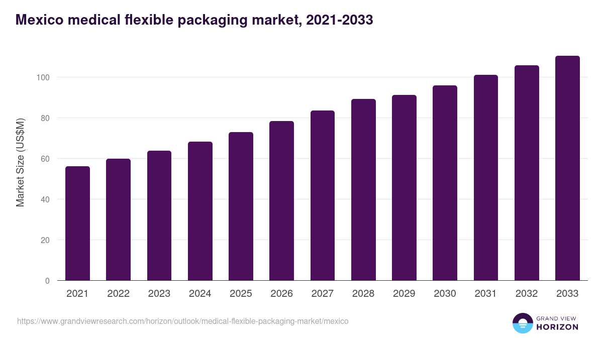 Mexico medical flexible packaging market, 2021-2033 (US$M)
