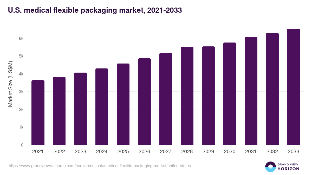 U.S. medical flexible packaging market, 2021-2033 (US$M)