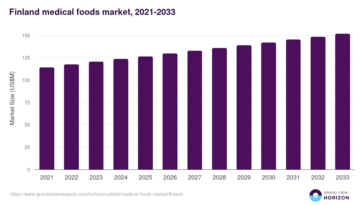 Finland medical foods market, 2021-2033 (US$M)