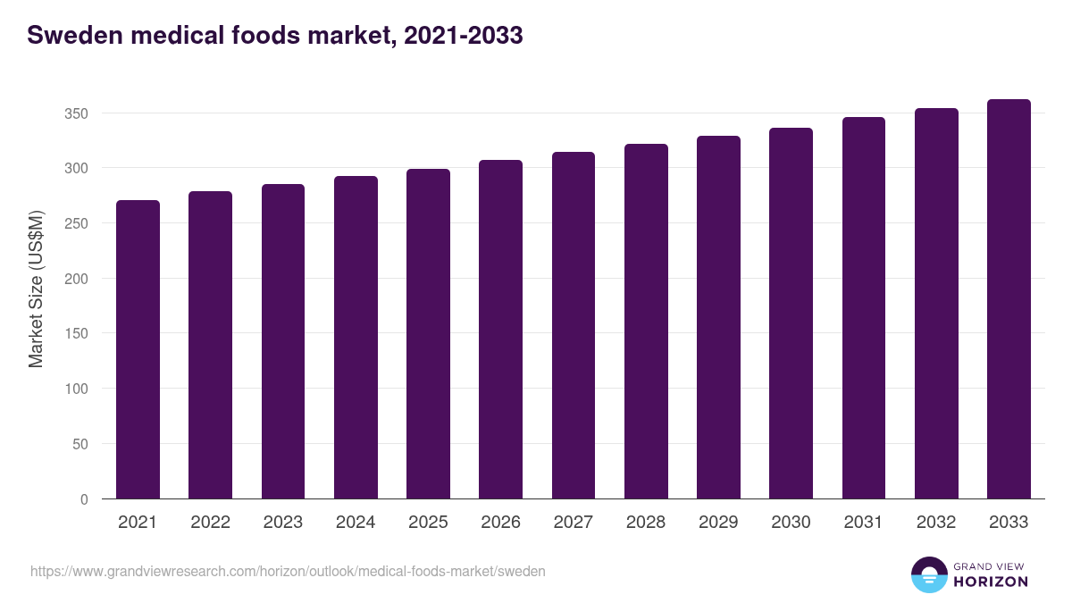 Sweden medical foods market, 2021-2033 (US$M)