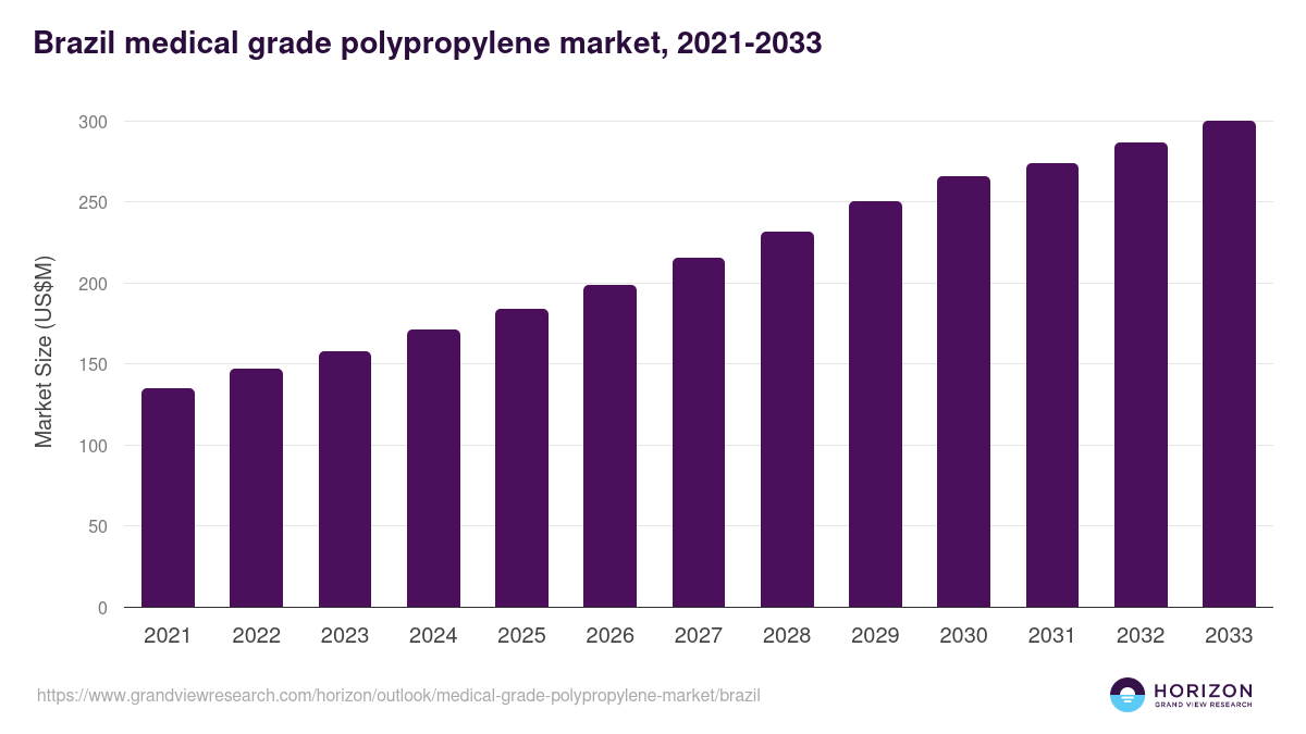Brazil medical grade polypropylene market, 2021-2033 (US$M)