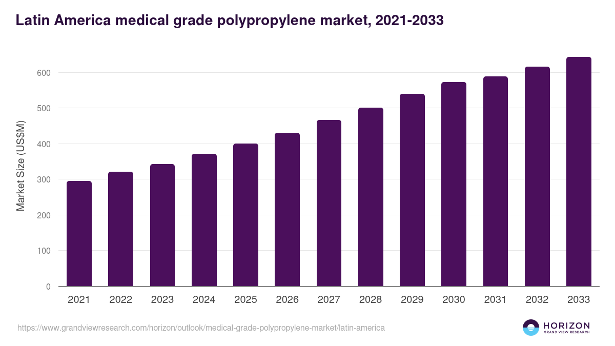 Latin America medical grade polypropylene market, 2021-2033 (US$M)