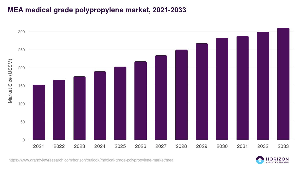 Middle East & Africa medical grade polypropylene market, 2021-2033 (US$M)