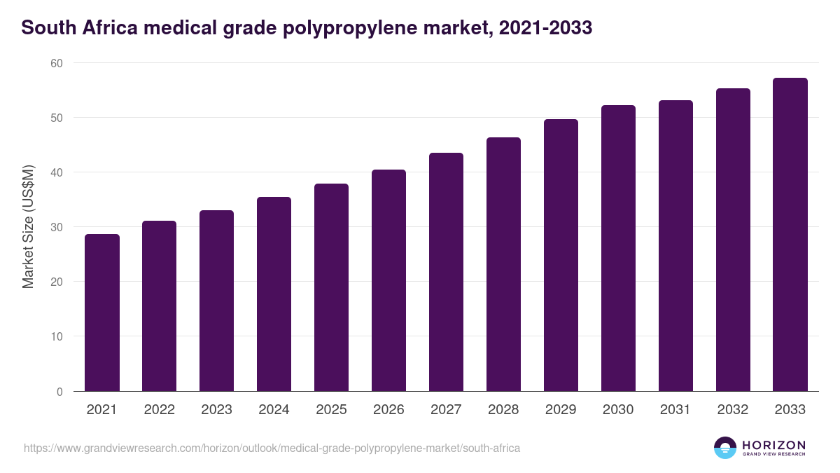 South Africa medical grade polypropylene market, 2021-2033 (US$M)