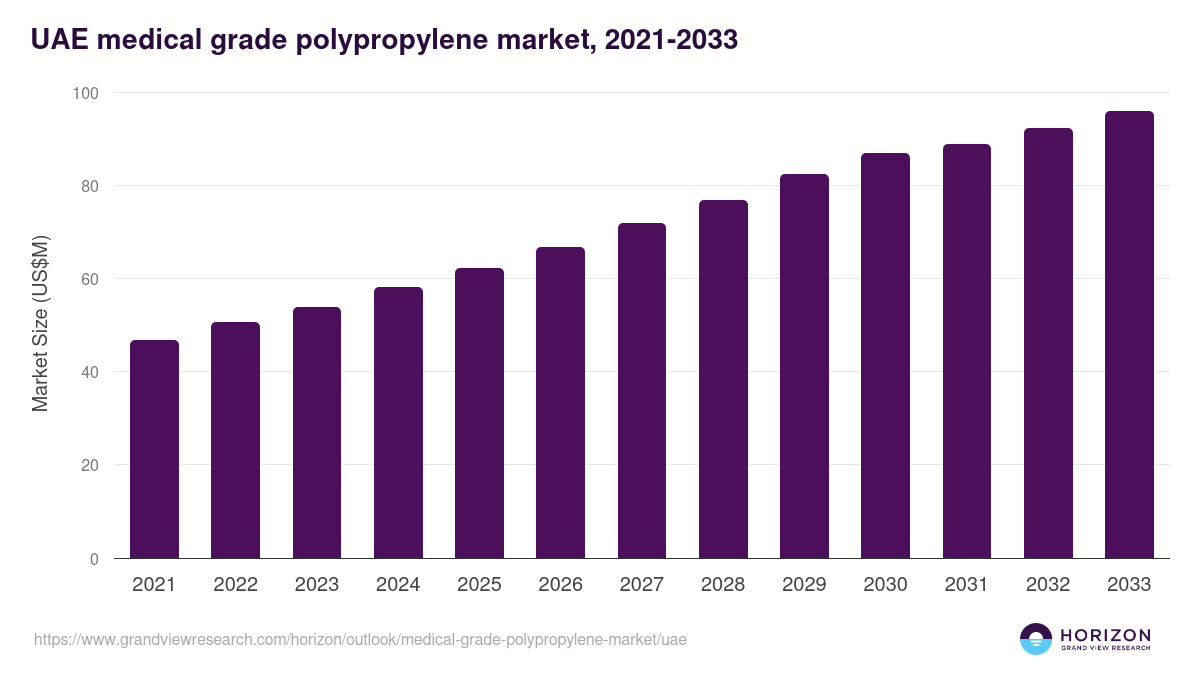 UAE medical grade polypropylene market, 2021-2033 (US$M)