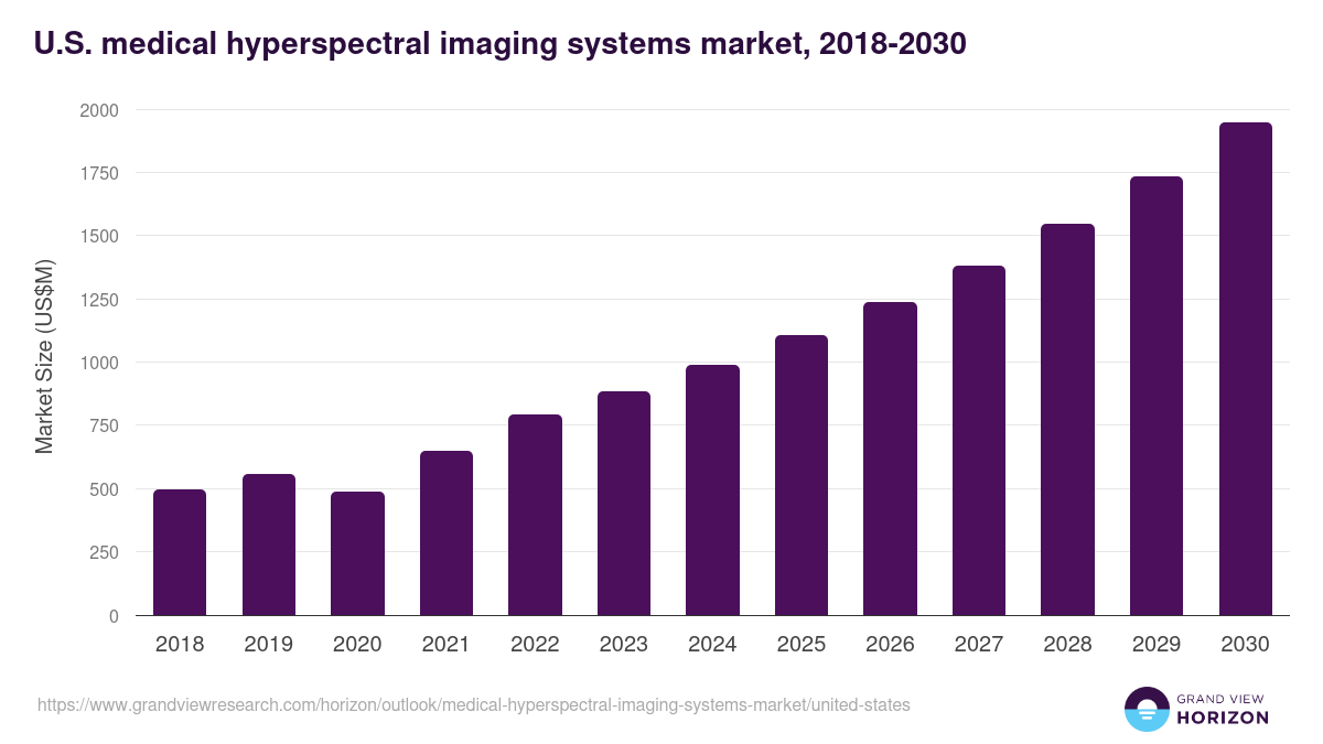 U.S. medical hyperspectral imaging systems market, 2018-2030 (US$M)