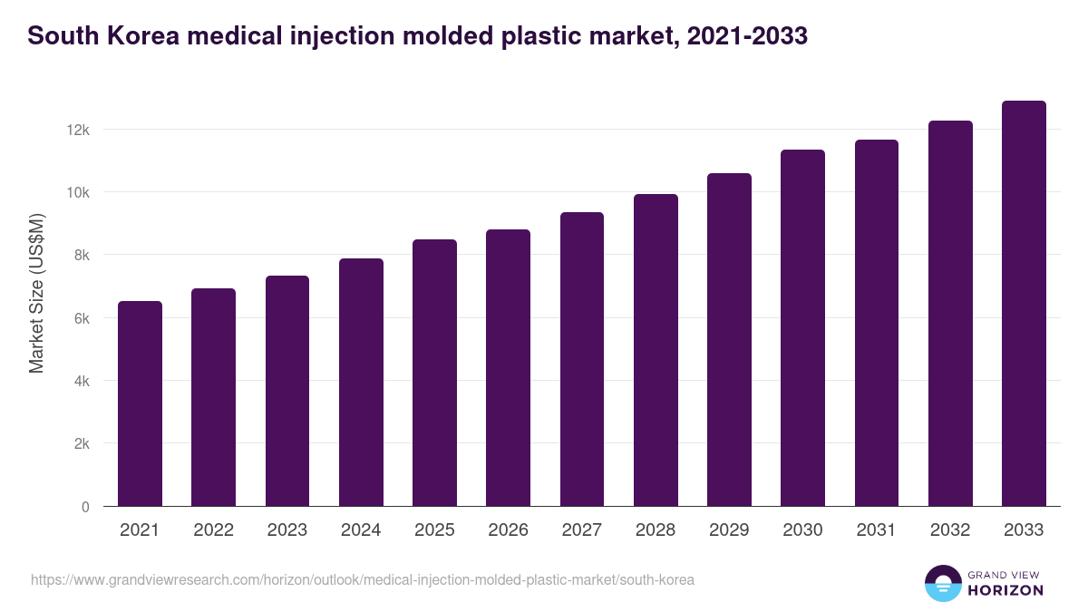 South Korea medical injection molded plastic market, 2021-2033 (US$M)
