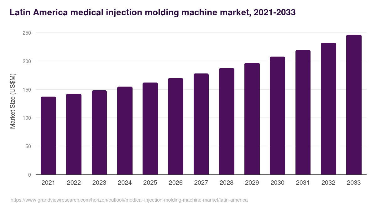 Latin America medical injection molding machine market, 2021-2033 (US$M)