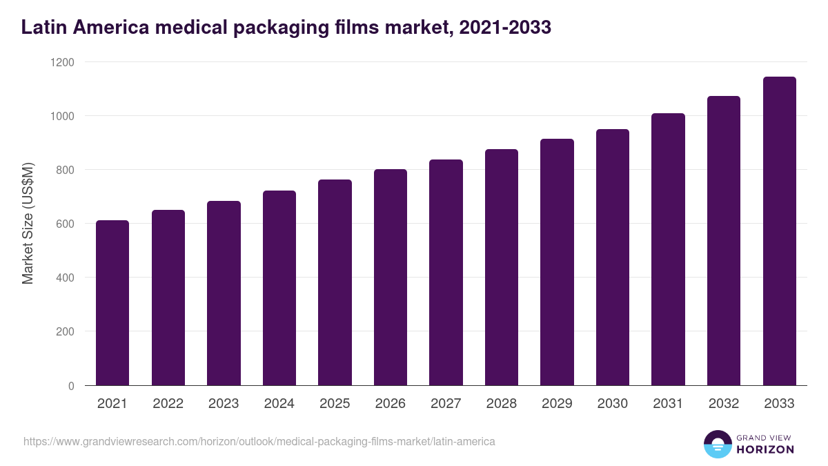 Latin America medical packaging films market, 2021-2033 (US$M)