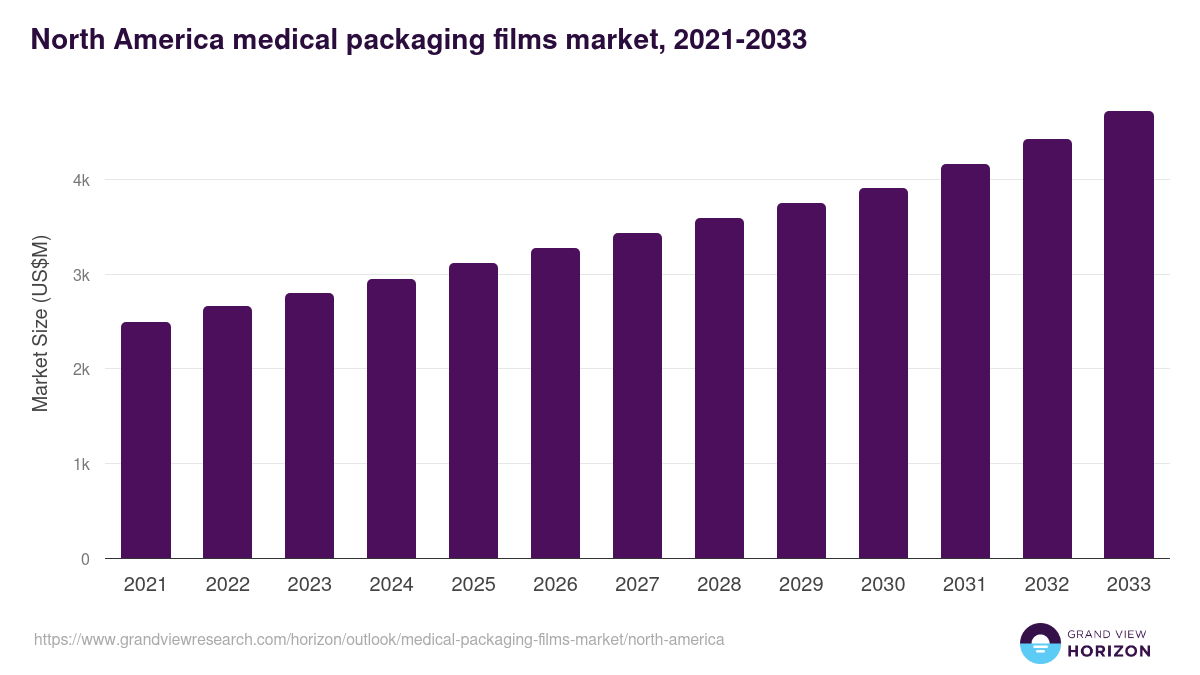North America medical packaging films market, 2021-2033 (US$M)