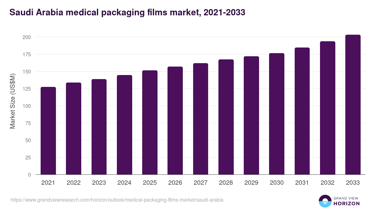 Saudi Arabia medical packaging films market, 2021-2033 (US$M)