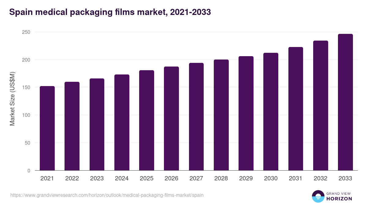 Spain medical packaging films market, 2021-2033 (US$M)
