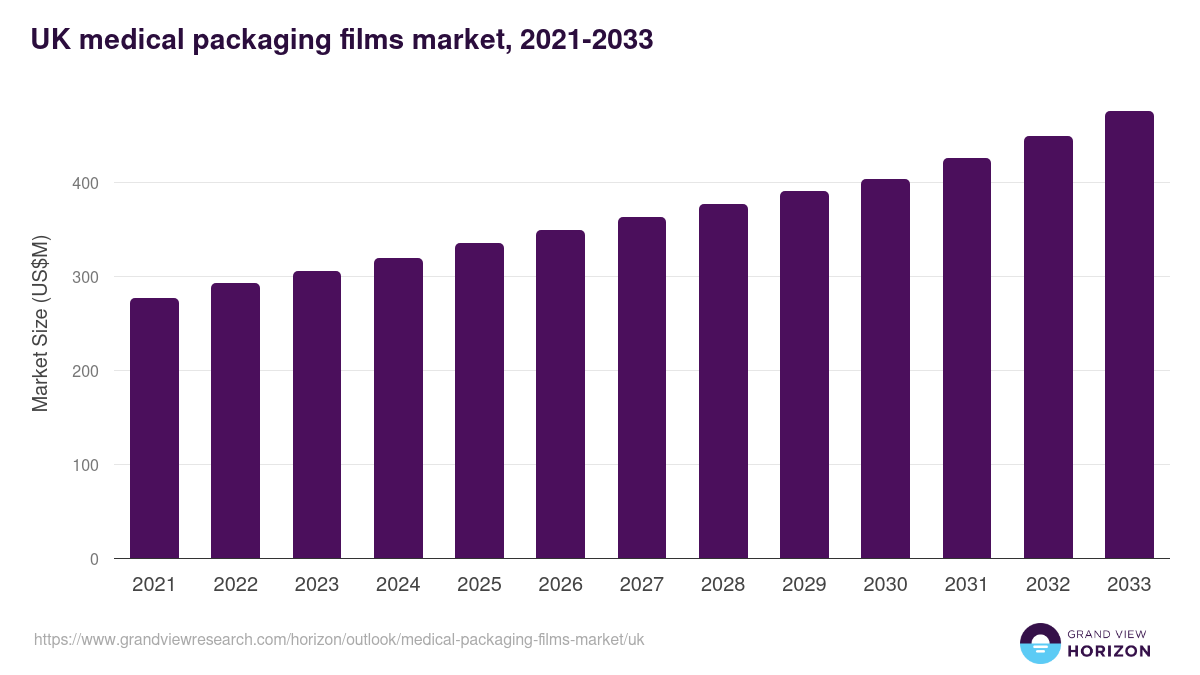 UK medical packaging films market, 2021-2033 (US$M)