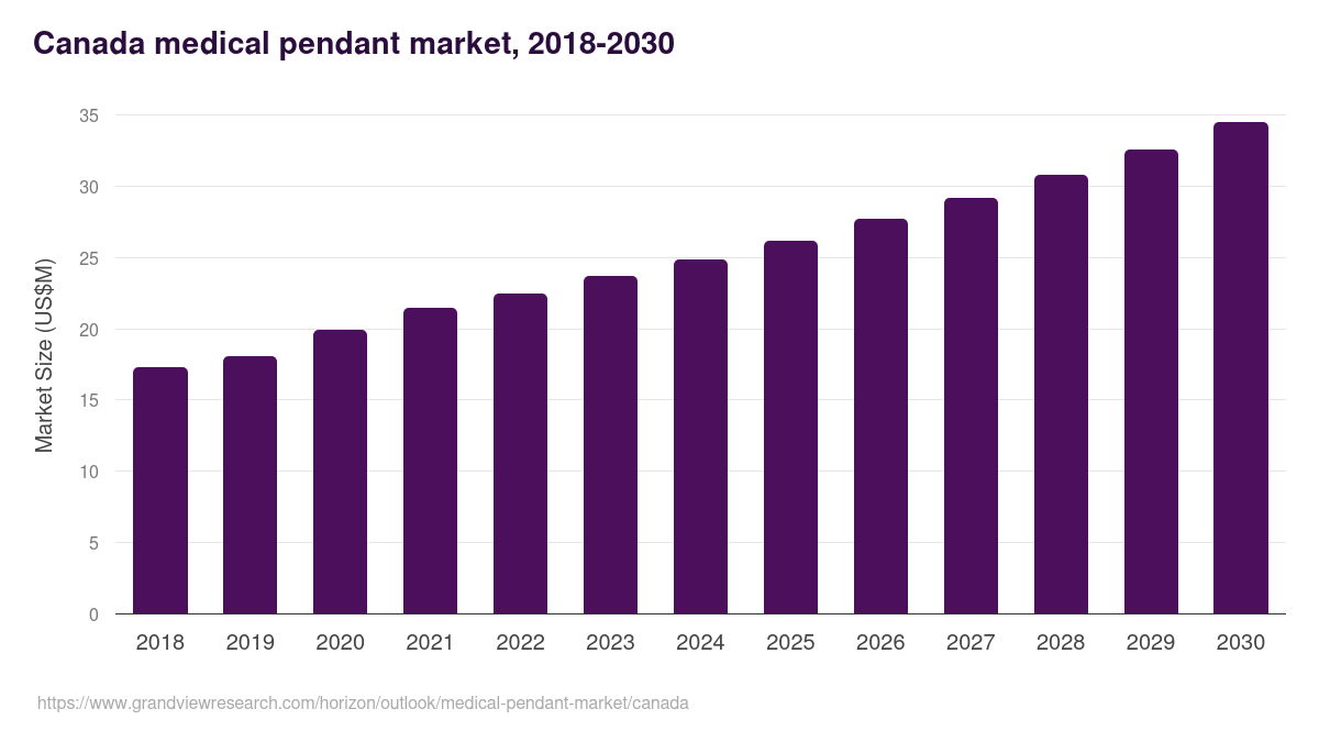 Canada medical pendant market, 2018-2030 (US$M)