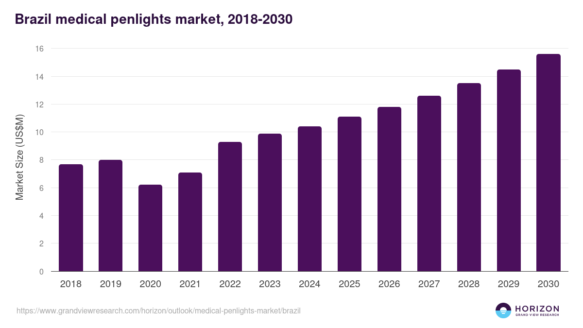 Brazil medical penlights market, 2018-2030 (US$M)