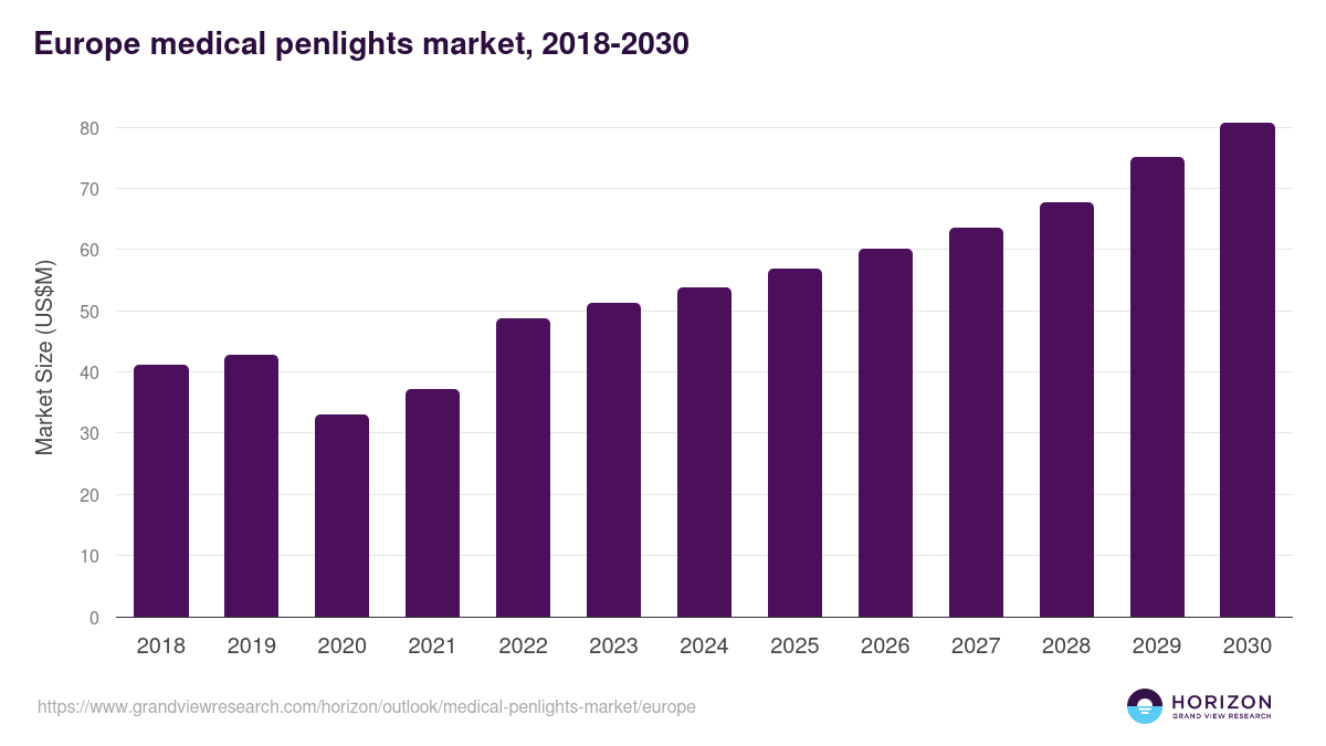 Europe medical penlights market, 2018-2030 (US$M)