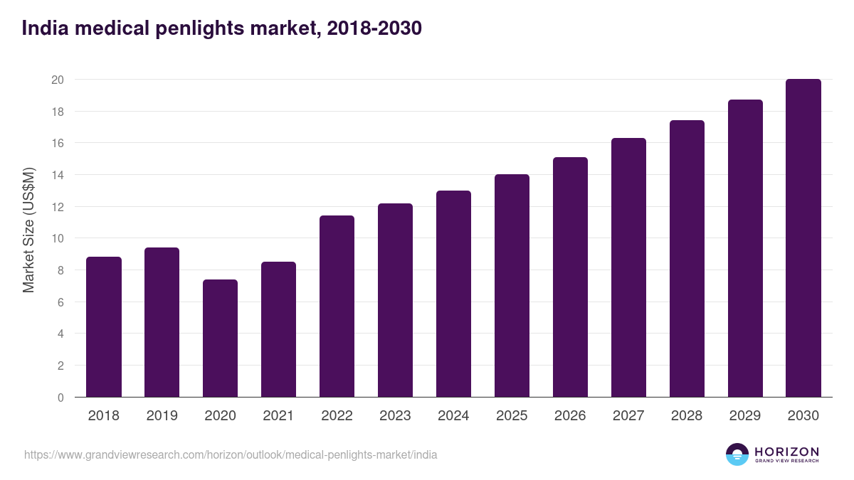 India medical penlights market, 2018-2030 (US$M)