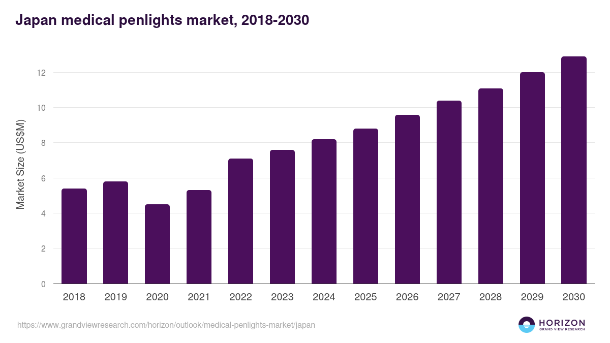 Japan medical penlights market, 2018-2030 (US$M)