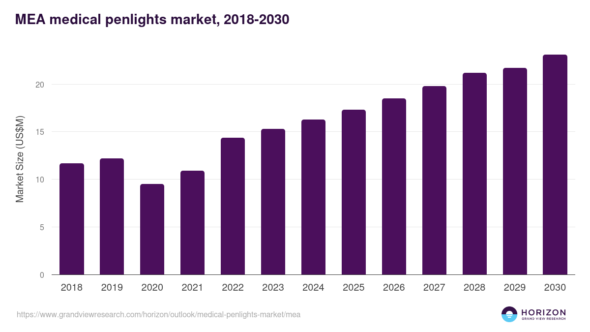 Middle East & Africa medical penlights market, 2018-2030 (US$M)