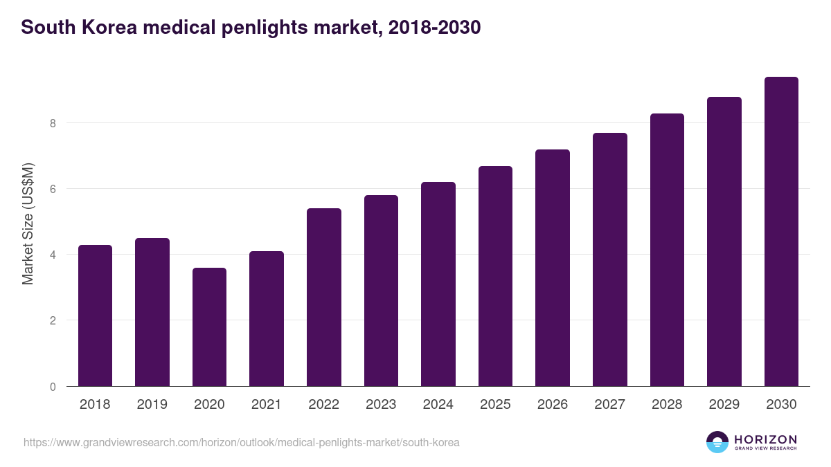 South Korea medical penlights market, 2018-2030 (US$M)