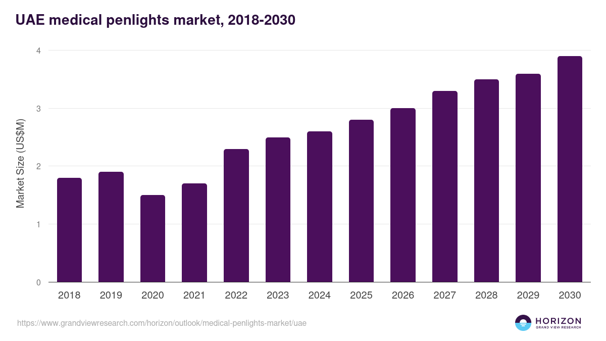 UAE medical penlights market, 2018-2030 (US$M)