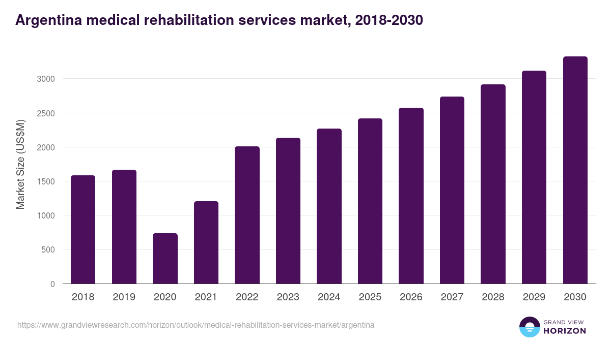 Argentina medical rehabilitation services market, 2018-2030 (US$M)