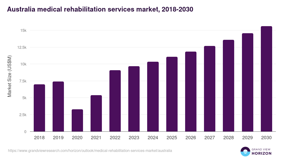 Australia medical rehabilitation services market, 2018-2030 (US$M)