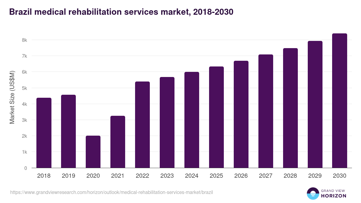 Brazil medical rehabilitation services market, 2018-2030 (US$M)