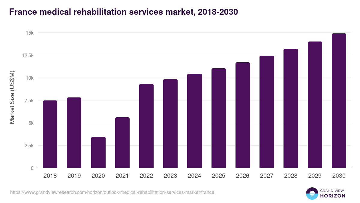 France medical rehabilitation services market, 2018-2030 (US$M)
