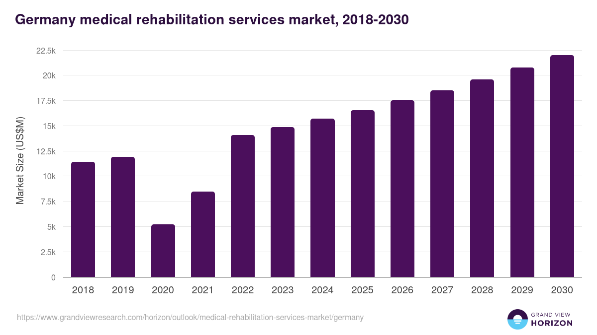 Germany medical rehabilitation services market, 2018-2030 (US$M)