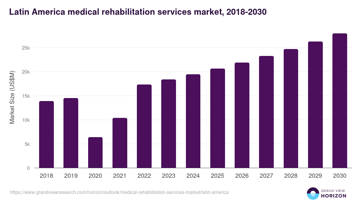 Latin America medical rehabilitation services market, 2018-2030 (US$M)