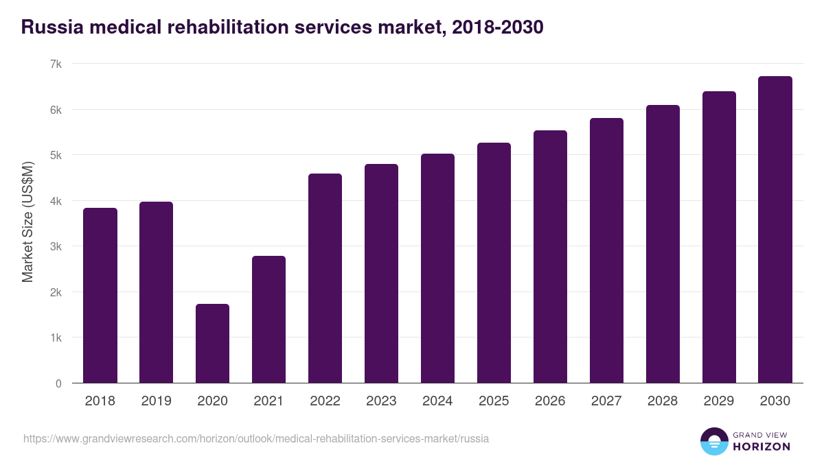 Russia medical rehabilitation services market, 2018-2030 (US$M)