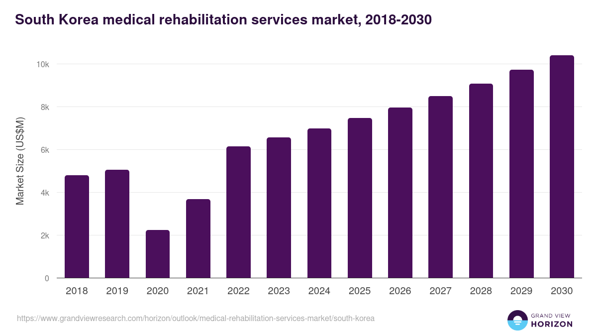 South Korea medical rehabilitation services market, 2018-2030 (US$M)